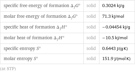 specific free energy of formation Δ_fG° | solid | 0.3024 kJ/g molar free energy of formation Δ_fG° | solid | 71.3 kJ/mol specific heat of formation Δ_fH° | solid | -0.04454 kJ/g molar heat of formation Δ_fH° | solid | -10.5 kJ/mol specific entropy S° | solid | 0.6443 J/(g K) molar entropy S° | solid | 151.9 J/(mol K) (at STP)