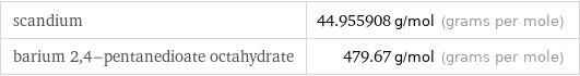 scandium | 44.955908 g/mol (grams per mole) barium 2, 4-pentanedioate octahydrate | 479.67 g/mol (grams per mole)