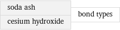 soda ash cesium hydroxide | bond types