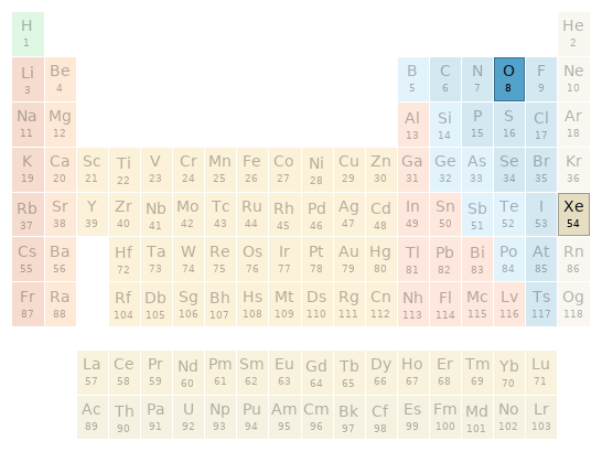 Periodic table location