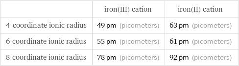  | iron(III) cation | iron(II) cation 4-coordinate ionic radius | 49 pm (picometers) | 63 pm (picometers) 6-coordinate ionic radius | 55 pm (picometers) | 61 pm (picometers) 8-coordinate ionic radius | 78 pm (picometers) | 92 pm (picometers)