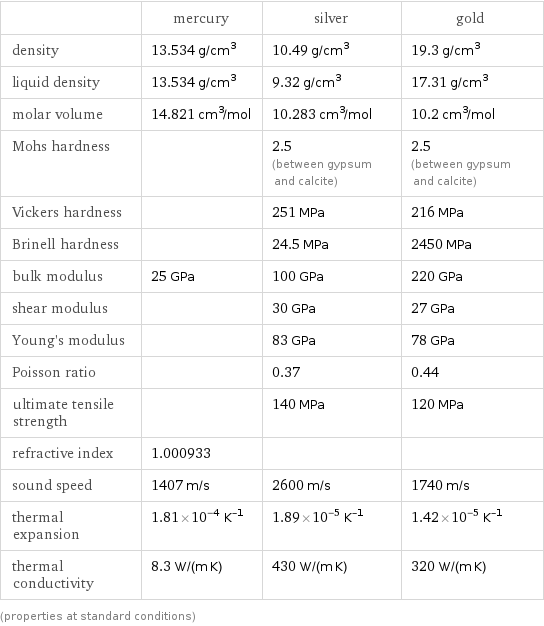  | mercury | silver | gold density | 13.534 g/cm^3 | 10.49 g/cm^3 | 19.3 g/cm^3 liquid density | 13.534 g/cm^3 | 9.32 g/cm^3 | 17.31 g/cm^3 molar volume | 14.821 cm^3/mol | 10.283 cm^3/mol | 10.2 cm^3/mol Mohs hardness | | 2.5 (between gypsum and calcite) | 2.5 (between gypsum and calcite) Vickers hardness | | 251 MPa | 216 MPa Brinell hardness | | 24.5 MPa | 2450 MPa bulk modulus | 25 GPa | 100 GPa | 220 GPa shear modulus | | 30 GPa | 27 GPa Young's modulus | | 83 GPa | 78 GPa Poisson ratio | | 0.37 | 0.44 ultimate tensile strength | | 140 MPa | 120 MPa refractive index | 1.000933 | |  sound speed | 1407 m/s | 2600 m/s | 1740 m/s thermal expansion | 1.81×10^-4 K^(-1) | 1.89×10^-5 K^(-1) | 1.42×10^-5 K^(-1) thermal conductivity | 8.3 W/(m K) | 430 W/(m K) | 320 W/(m K) (properties at standard conditions)