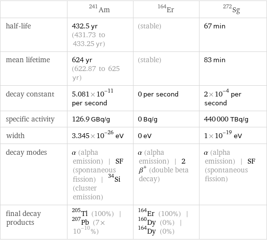  | Am-241 | Er-164 | Sg-272 half-life | 432.5 yr (431.73 to 433.25 yr) | (stable) | 67 min mean lifetime | 624 yr (622.87 to 625 yr) | (stable) | 83 min decay constant | 5.081×10^-11 per second | 0 per second | 2×10^-4 per second specific activity | 126.9 GBq/g | 0 Bq/g | 440000 TBq/g width | 3.345×10^-26 eV | 0 eV | 1×10^-19 eV decay modes | α (alpha emission) | SF (spontaneous fission) | ^34Si (cluster emission) | α (alpha emission) | 2β^+ (double beta decay) | α (alpha emission) | SF (spontaneous fission) final decay products | Tl-205 (100%) | Pb-207 (7×10^-10%) | Er-164 (100%) | Dy-160 (0%) | Dy-164 (0%) | 