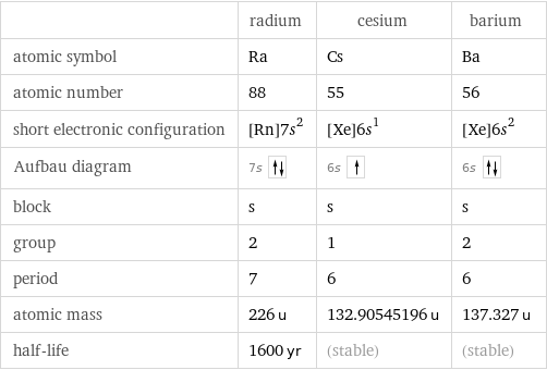  | radium | cesium | barium atomic symbol | Ra | Cs | Ba atomic number | 88 | 55 | 56 short electronic configuration | [Rn]7s^2 | [Xe]6s^1 | [Xe]6s^2 Aufbau diagram | 7s | 6s | 6s  block | s | s | s group | 2 | 1 | 2 period | 7 | 6 | 6 atomic mass | 226 u | 132.90545196 u | 137.327 u half-life | 1600 yr | (stable) | (stable)