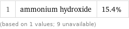 1 | ammonium hydroxide | 15.4% (based on 1 values; 9 unavailable)