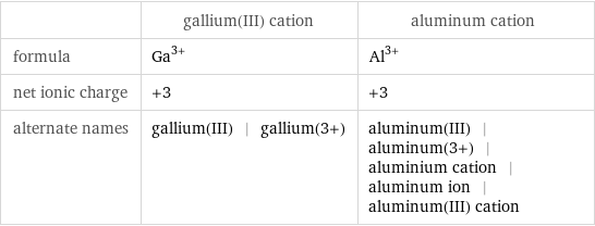  | gallium(III) cation | aluminum cation formula | Ga^(3+) | Al^(3+) net ionic charge | +3 | +3 alternate names | gallium(III) | gallium(3+) | aluminum(III) | aluminum(3+) | aluminium cation | aluminum ion | aluminum(III) cation