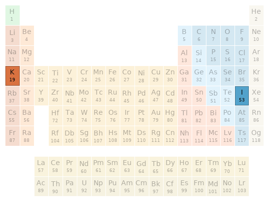 Periodic table location