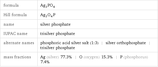 formula | Ag_3PO_4 Hill formula | Ag_3O_4P name | silver phosphate IUPAC name | trisilver phosphate alternate names | phosphoric acid silver salt (1:3) | silver orthophosphate | trisilver phosphate mass fractions | Ag (silver) 77.3% | O (oxygen) 15.3% | P (phosphorus) 7.4%