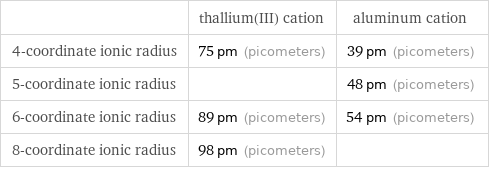  | thallium(III) cation | aluminum cation 4-coordinate ionic radius | 75 pm (picometers) | 39 pm (picometers) 5-coordinate ionic radius | | 48 pm (picometers) 6-coordinate ionic radius | 89 pm (picometers) | 54 pm (picometers) 8-coordinate ionic radius | 98 pm (picometers) | 