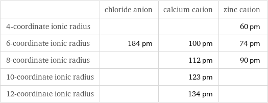  | chloride anion | calcium cation | zinc cation 4-coordinate ionic radius | | | 60 pm 6-coordinate ionic radius | 184 pm | 100 pm | 74 pm 8-coordinate ionic radius | | 112 pm | 90 pm 10-coordinate ionic radius | | 123 pm |  12-coordinate ionic radius | | 134 pm | 