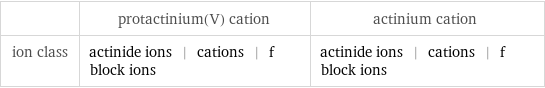  | protactinium(V) cation | actinium cation ion class | actinide ions | cations | f block ions | actinide ions | cations | f block ions