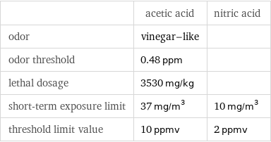  | acetic acid | nitric acid odor | vinegar-like |  odor threshold | 0.48 ppm |  lethal dosage | 3530 mg/kg |  short-term exposure limit | 37 mg/m^3 | 10 mg/m^3 threshold limit value | 10 ppmv | 2 ppmv