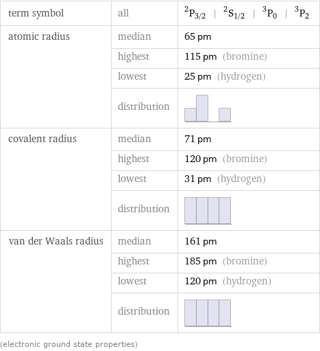 term symbol | all | ^2P_(3/2) | ^2S_(1/2) | ^3P_0 | ^3P_2 atomic radius | median | 65 pm  | highest | 115 pm (bromine)  | lowest | 25 pm (hydrogen)  | distribution |  covalent radius | median | 71 pm  | highest | 120 pm (bromine)  | lowest | 31 pm (hydrogen)  | distribution |  van der Waals radius | median | 161 pm  | highest | 185 pm (bromine)  | lowest | 120 pm (hydrogen)  | distribution |  (electronic ground state properties)