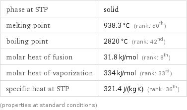 phase at STP | solid melting point | 938.3 °C (rank: 50th) boiling point | 2820 °C (rank: 42nd) molar heat of fusion | 31.8 kJ/mol (rank: 8th) molar heat of vaporization | 334 kJ/mol (rank: 33rd) specific heat at STP | 321.4 J/(kg K) (rank: 36th) (properties at standard conditions)