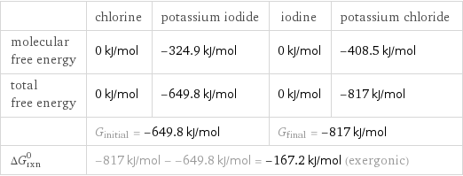  | chlorine | potassium iodide | iodine | potassium chloride molecular free energy | 0 kJ/mol | -324.9 kJ/mol | 0 kJ/mol | -408.5 kJ/mol total free energy | 0 kJ/mol | -649.8 kJ/mol | 0 kJ/mol | -817 kJ/mol  | G_initial = -649.8 kJ/mol | | G_final = -817 kJ/mol |  ΔG_rxn^0 | -817 kJ/mol - -649.8 kJ/mol = -167.2 kJ/mol (exergonic) | | |  