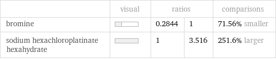  | visual | ratios | | comparisons bromine | | 0.2844 | 1 | 71.56% smaller sodium hexachloroplatinate hexahydrate | | 1 | 3.516 | 251.6% larger