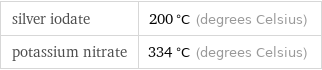 silver iodate | 200 °C (degrees Celsius) potassium nitrate | 334 °C (degrees Celsius)