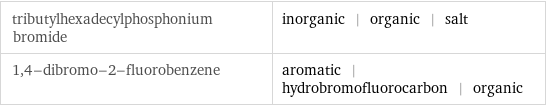 tributylhexadecylphosphonium bromide | inorganic | organic | salt 1, 4-dibromo-2-fluorobenzene | aromatic | hydrobromofluorocarbon | organic