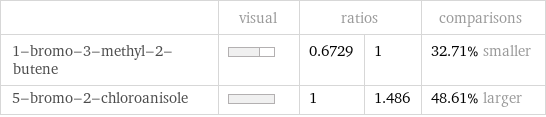  | visual | ratios | | comparisons 1-bromo-3-methyl-2-butene | | 0.6729 | 1 | 32.71% smaller 5-bromo-2-chloroanisole | | 1 | 1.486 | 48.61% larger