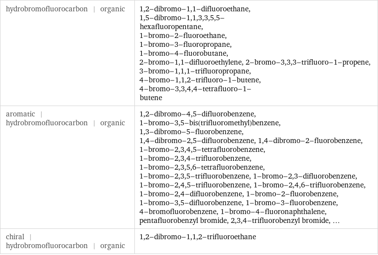 hydrobromofluorocarbon | organic | 1, 2-dibromo-1, 1-difluoroethane, 1, 5-dibromo-1, 1, 3, 3, 5, 5-hexafluoropentane, 1-bromo-2-fluoroethane, 1-bromo-3-fluoropropane, 1-bromo-4-fluorobutane, 2-bromo-1, 1-difluoroethylene, 2-bromo-3, 3, 3-trifluoro-1-propene, 3-bromo-1, 1, 1-trifluoropropane, 4-bromo-1, 1, 2-trifluoro-1-butene, 4-bromo-3, 3, 4, 4-tetrafluoro-1-butene aromatic | hydrobromofluorocarbon | organic | 1, 2-dibromo-4, 5-difluorobenzene, 1-bromo-3, 5-bis(trifluoromethyl)benzene, 1, 3-dibromo-5-fluorobenzene, 1, 4-dibromo-2, 5-difluorobenzene, 1, 4-dibromo-2-fluorobenzene, 1-bromo-2, 3, 4, 5-tetrafluorobenzene, 1-bromo-2, 3, 4-trifluorobenzene, 1-bromo-2, 3, 5, 6-tetrafluorobenzene, 1-bromo-2, 3, 5-trifluorobenzene, 1-bromo-2, 3-difluorobenzene, 1-bromo-2, 4, 5-trifluorobenzene, 1-bromo-2, 4, 6-trifluorobenzene, 1-bromo-2, 4-difluorobenzene, 1-bromo-2-fluorobenzene, 1-bromo-3, 5-difluorobenzene, 1-bromo-3-fluorobenzene, 4-bromofluorobenzene, 1-bromo-4-fluoronaphthalene, pentafluorobenzyl bromide, 2, 3, 4-trifluorobenzyl bromide, ... chiral | hydrobromofluorocarbon | organic | 1, 2-dibromo-1, 1, 2-trifluoroethane