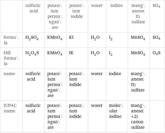  | sulfuric acid | potassium permanganate | potassium iodide | water | iodine | manganese(II) sulfate | SO4 formula | H_2SO_4 | KMnO_4 | KI | H_2O | I_2 | MnSO_4 | SO4 Hill formula | H_2O_4S | KMnO_4 | IK | H_2O | I_2 | MnSO_4 | O4S name | sulfuric acid | potassium permanganate | potassium iodide | water | iodine | manganese(II) sulfate |  IUPAC name | sulfuric acid | potassium permanganate | potassium iodide | water | molecular iodine | manganese(+2) cation sulfate | 