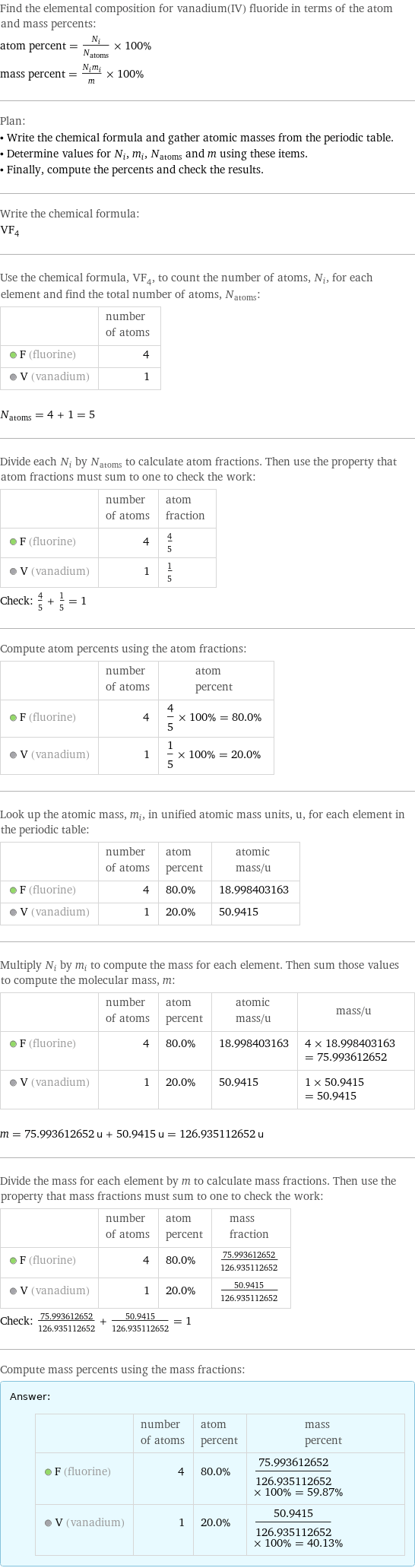 Find the elemental composition for vanadium(IV) fluoride in terms of the atom and mass percents: atom percent = N_i/N_atoms × 100% mass percent = (N_im_i)/m × 100% Plan: • Write the chemical formula and gather atomic masses from the periodic table. • Determine values for N_i, m_i, N_atoms and m using these items. • Finally, compute the percents and check the results. Write the chemical formula: VF_4 Use the chemical formula, VF_4, to count the number of atoms, N_i, for each element and find the total number of atoms, N_atoms:  | number of atoms  F (fluorine) | 4  V (vanadium) | 1  N_atoms = 4 + 1 = 5 Divide each N_i by N_atoms to calculate atom fractions. Then use the property that atom fractions must sum to one to check the work:  | number of atoms | atom fraction  F (fluorine) | 4 | 4/5  V (vanadium) | 1 | 1/5 Check: 4/5 + 1/5 = 1 Compute atom percents using the atom fractions:  | number of atoms | atom percent  F (fluorine) | 4 | 4/5 × 100% = 80.0%  V (vanadium) | 1 | 1/5 × 100% = 20.0% Look up the atomic mass, m_i, in unified atomic mass units, u, for each element in the periodic table:  | number of atoms | atom percent | atomic mass/u  F (fluorine) | 4 | 80.0% | 18.998403163  V (vanadium) | 1 | 20.0% | 50.9415 Multiply N_i by m_i to compute the mass for each element. Then sum those values to compute the molecular mass, m:  | number of atoms | atom percent | atomic mass/u | mass/u  F (fluorine) | 4 | 80.0% | 18.998403163 | 4 × 18.998403163 = 75.993612652  V (vanadium) | 1 | 20.0% | 50.9415 | 1 × 50.9415 = 50.9415  m = 75.993612652 u + 50.9415 u = 126.935112652 u Divide the mass for each element by m to calculate mass fractions. Then use the property that mass fractions must sum to one to check the work:  | number of atoms | atom percent | mass fraction  F (fluorine) | 4 | 80.0% | 75.993612652/126.935112652  V (vanadium) | 1 | 20.0% | 50.9415/126.935112652 Check: 75.993612652/126.935112652 + 50.9415/126.935112652 = 1 Compute mass percents using the mass fractions: Answer: |   | | number of atoms | atom percent | mass percent  F (fluorine) | 4 | 80.0% | 75.993612652/126.935112652 × 100% = 59.87%  V (vanadium) | 1 | 20.0% | 50.9415/126.935112652 × 100% = 40.13%