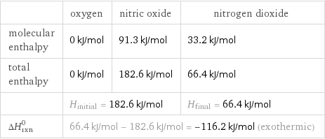  | oxygen | nitric oxide | nitrogen dioxide molecular enthalpy | 0 kJ/mol | 91.3 kJ/mol | 33.2 kJ/mol total enthalpy | 0 kJ/mol | 182.6 kJ/mol | 66.4 kJ/mol  | H_initial = 182.6 kJ/mol | | H_final = 66.4 kJ/mol ΔH_rxn^0 | 66.4 kJ/mol - 182.6 kJ/mol = -116.2 kJ/mol (exothermic) | |  