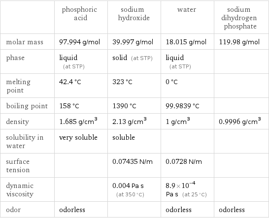  | phosphoric acid | sodium hydroxide | water | sodium dihydrogen phosphate molar mass | 97.994 g/mol | 39.997 g/mol | 18.015 g/mol | 119.98 g/mol phase | liquid (at STP) | solid (at STP) | liquid (at STP) |  melting point | 42.4 °C | 323 °C | 0 °C |  boiling point | 158 °C | 1390 °C | 99.9839 °C |  density | 1.685 g/cm^3 | 2.13 g/cm^3 | 1 g/cm^3 | 0.9996 g/cm^3 solubility in water | very soluble | soluble | |  surface tension | | 0.07435 N/m | 0.0728 N/m |  dynamic viscosity | | 0.004 Pa s (at 350 °C) | 8.9×10^-4 Pa s (at 25 °C) |  odor | odorless | | odorless | odorless