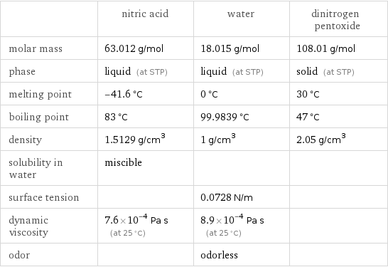  | nitric acid | water | dinitrogen pentoxide molar mass | 63.012 g/mol | 18.015 g/mol | 108.01 g/mol phase | liquid (at STP) | liquid (at STP) | solid (at STP) melting point | -41.6 °C | 0 °C | 30 °C boiling point | 83 °C | 99.9839 °C | 47 °C density | 1.5129 g/cm^3 | 1 g/cm^3 | 2.05 g/cm^3 solubility in water | miscible | |  surface tension | | 0.0728 N/m |  dynamic viscosity | 7.6×10^-4 Pa s (at 25 °C) | 8.9×10^-4 Pa s (at 25 °C) |  odor | | odorless | 