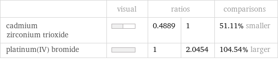  | visual | ratios | | comparisons cadmium zirconium trioxide | | 0.4889 | 1 | 51.11% smaller platinum(IV) bromide | | 1 | 2.0454 | 104.54% larger