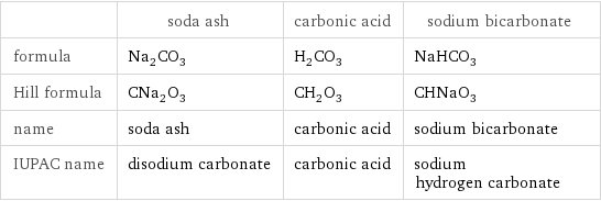  | soda ash | carbonic acid | sodium bicarbonate formula | Na_2CO_3 | H_2CO_3 | NaHCO_3 Hill formula | CNa_2O_3 | CH_2O_3 | CHNaO_3 name | soda ash | carbonic acid | sodium bicarbonate IUPAC name | disodium carbonate | carbonic acid | sodium hydrogen carbonate