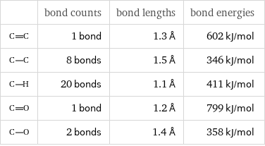  | bond counts | bond lengths | bond energies  | 1 bond | 1.3 Å | 602 kJ/mol  | 8 bonds | 1.5 Å | 346 kJ/mol  | 20 bonds | 1.1 Å | 411 kJ/mol  | 1 bond | 1.2 Å | 799 kJ/mol  | 2 bonds | 1.4 Å | 358 kJ/mol