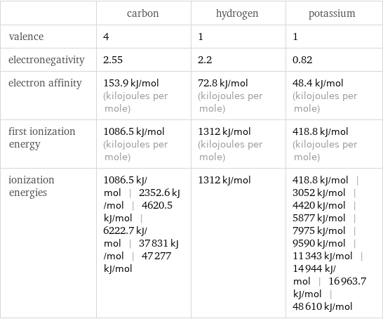  | carbon | hydrogen | potassium valence | 4 | 1 | 1 electronegativity | 2.55 | 2.2 | 0.82 electron affinity | 153.9 kJ/mol (kilojoules per mole) | 72.8 kJ/mol (kilojoules per mole) | 48.4 kJ/mol (kilojoules per mole) first ionization energy | 1086.5 kJ/mol (kilojoules per mole) | 1312 kJ/mol (kilojoules per mole) | 418.8 kJ/mol (kilojoules per mole) ionization energies | 1086.5 kJ/mol | 2352.6 kJ/mol | 4620.5 kJ/mol | 6222.7 kJ/mol | 37831 kJ/mol | 47277 kJ/mol | 1312 kJ/mol | 418.8 kJ/mol | 3052 kJ/mol | 4420 kJ/mol | 5877 kJ/mol | 7975 kJ/mol | 9590 kJ/mol | 11343 kJ/mol | 14944 kJ/mol | 16963.7 kJ/mol | 48610 kJ/mol