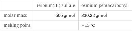  | terbium(III) sulfate | osmium pentacarbonyl molar mass | 606 g/mol | 330.28 g/mol melting point | | -15 °C