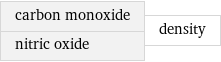 carbon monoxide nitric oxide | density