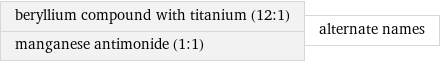 beryllium compound with titanium (12:1) manganese antimonide (1:1) | alternate names