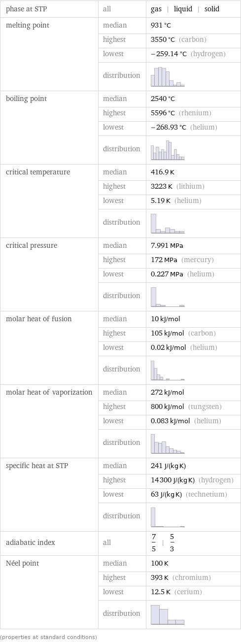 phase at STP | all | gas | liquid | solid melting point | median | 931 °C  | highest | 3550 °C (carbon)  | lowest | -259.14 °C (hydrogen)  | distribution |  boiling point | median | 2540 °C  | highest | 5596 °C (rhenium)  | lowest | -268.93 °C (helium)  | distribution |  critical temperature | median | 416.9 K  | highest | 3223 K (lithium)  | lowest | 5.19 K (helium)  | distribution |  critical pressure | median | 7.991 MPa  | highest | 172 MPa (mercury)  | lowest | 0.227 MPa (helium)  | distribution |  molar heat of fusion | median | 10 kJ/mol  | highest | 105 kJ/mol (carbon)  | lowest | 0.02 kJ/mol (helium)  | distribution |  molar heat of vaporization | median | 272 kJ/mol  | highest | 800 kJ/mol (tungsten)  | lowest | 0.083 kJ/mol (helium)  | distribution |  specific heat at STP | median | 241 J/(kg K)  | highest | 14300 J/(kg K) (hydrogen)  | lowest | 63 J/(kg K) (technetium)  | distribution |  adiabatic index | all | 7/5 | 5/3 Néel point | median | 100 K  | highest | 393 K (chromium)  | lowest | 12.5 K (cerium)  | distribution |  (properties at standard conditions)