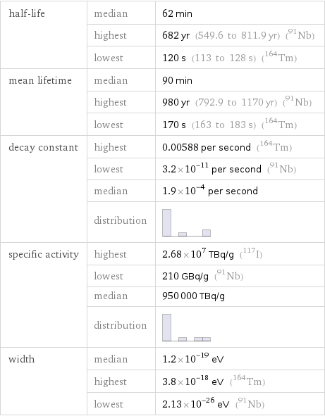 half-life | median | 62 min  | highest | 682 yr (549.6 to 811.9 yr) (Nb-91)  | lowest | 120 s (113 to 128 s) (Tm-164) mean lifetime | median | 90 min  | highest | 980 yr (792.9 to 1170 yr) (Nb-91)  | lowest | 170 s (163 to 183 s) (Tm-164) decay constant | highest | 0.00588 per second (Tm-164)  | lowest | 3.2×10^-11 per second (Nb-91)  | median | 1.9×10^-4 per second  | distribution |  specific activity | highest | 2.68×10^7 TBq/g (I-117)  | lowest | 210 GBq/g (Nb-91)  | median | 950000 TBq/g  | distribution |  width | median | 1.2×10^-19 eV  | highest | 3.8×10^-18 eV (Tm-164)  | lowest | 2.13×10^-26 eV (Nb-91)