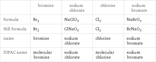  | bromine | sodium chlorate | chlorine | sodium bromate formula | Br_2 | NaClO_3 | Cl_2 | NaBrO_3 Hill formula | Br_2 | ClNaO_3 | Cl_2 | BrNaO_3 name | bromine | sodium chlorate | chlorine | sodium bromate IUPAC name | molecular bromine | sodium chlorate | molecular chlorine | sodium bromate