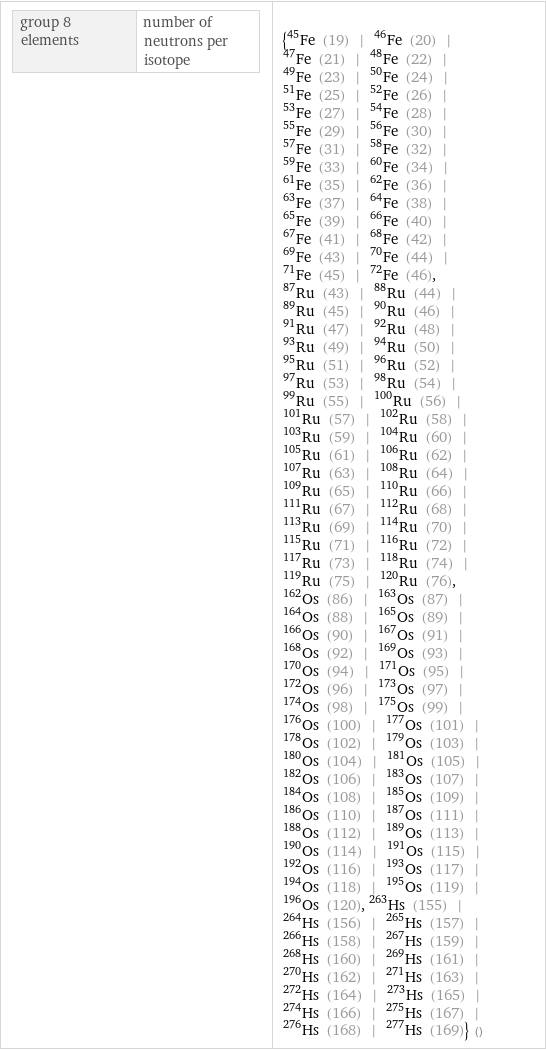 group 8 elements | number of neutrons per isotope | {Fe-45 (19) | Fe-46 (20) | Fe-47 (21) | Fe-48 (22) | Fe-49 (23) | Fe-50 (24) | Fe-51 (25) | Fe-52 (26) | Fe-53 (27) | Fe-54 (28) | Fe-55 (29) | Fe-56 (30) | Fe-57 (31) | Fe-58 (32) | Fe-59 (33) | Fe-60 (34) | Fe-61 (35) | Fe-62 (36) | Fe-63 (37) | Fe-64 (38) | Fe-65 (39) | Fe-66 (40) | Fe-67 (41) | Fe-68 (42) | Fe-69 (43) | Fe-70 (44) | Fe-71 (45) | Fe-72 (46), Ru-87 (43) | Ru-88 (44) | Ru-89 (45) | Ru-90 (46) | Ru-91 (47) | Ru-92 (48) | Ru-93 (49) | Ru-94 (50) | Ru-95 (51) | Ru-96 (52) | Ru-97 (53) | Ru-98 (54) | Ru-99 (55) | Ru-100 (56) | Ru-101 (57) | Ru-102 (58) | Ru-103 (59) | Ru-104 (60) | Ru-105 (61) | Ru-106 (62) | Ru-107 (63) | Ru-108 (64) | Ru-109 (65) | Ru-110 (66) | Ru-111 (67) | Ru-112 (68) | Ru-113 (69) | Ru-114 (70) | Ru-115 (71) | Ru-116 (72) | Ru-117 (73) | Ru-118 (74) | Ru-119 (75) | Ru-120 (76), Os-162 (86) | Os-163 (87) | Os-164 (88) | Os-165 (89) | Os-166 (90) | Os-167 (91) | Os-168 (92) | Os-169 (93) | Os-170 (94) | Os-171 (95) | Os-172 (96) | Os-173 (97) | Os-174 (98) | Os-175 (99) | Os-176 (100) | Os-177 (101) | Os-178 (102) | Os-179 (103) | Os-180 (104) | Os-181 (105) | Os-182 (106) | Os-183 (107) | Os-184 (108) | Os-185 (109) | Os-186 (110) | Os-187 (111) | Os-188 (112) | Os-189 (113) | Os-190 (114) | Os-191 (115) | Os-192 (116) | Os-193 (117) | Os-194 (118) | Os-195 (119) | Os-196 (120), Hs-263 (155) | Hs-264 (156) | Hs-265 (157) | Hs-266 (158) | Hs-267 (159) | Hs-268 (160) | Hs-269 (161) | Hs-270 (162) | Hs-271 (163) | Hs-272 (164) | Hs-273 (165) | Hs-274 (166) | Hs-275 (167) | Hs-276 (168) | Hs-277 (169)} ()