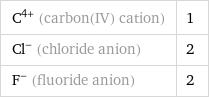 C^(4+) (carbon(IV) cation) | 1 Cl^- (chloride anion) | 2 F^- (fluoride anion) | 2