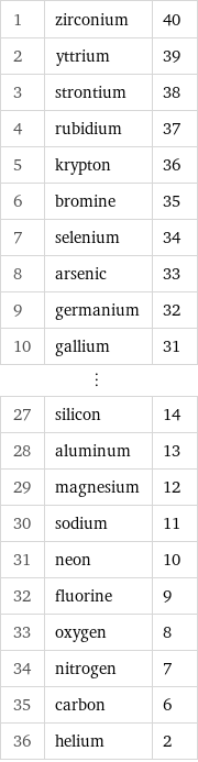 1 | zirconium | 40 2 | yttrium | 39 3 | strontium | 38 4 | rubidium | 37 5 | krypton | 36 6 | bromine | 35 7 | selenium | 34 8 | arsenic | 33 9 | germanium | 32 10 | gallium | 31 ⋮ | |  27 | silicon | 14 28 | aluminum | 13 29 | magnesium | 12 30 | sodium | 11 31 | neon | 10 32 | fluorine | 9 33 | oxygen | 8 34 | nitrogen | 7 35 | carbon | 6 36 | helium | 2