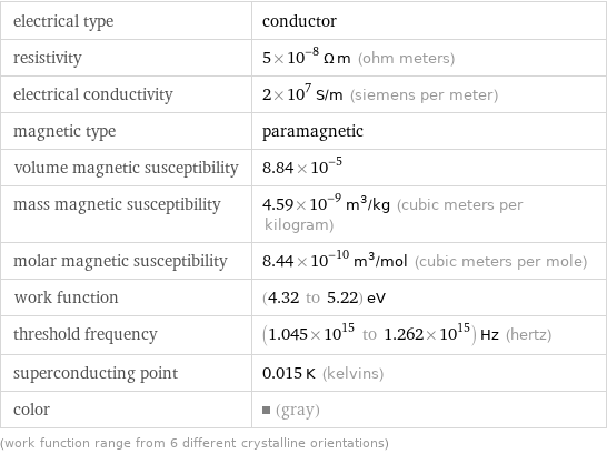 electrical type | conductor resistivity | 5×10^-8 Ω m (ohm meters) electrical conductivity | 2×10^7 S/m (siemens per meter) magnetic type | paramagnetic volume magnetic susceptibility | 8.84×10^-5 mass magnetic susceptibility | 4.59×10^-9 m^3/kg (cubic meters per kilogram) molar magnetic susceptibility | 8.44×10^-10 m^3/mol (cubic meters per mole) work function | (4.32 to 5.22) eV threshold frequency | (1.045×10^15 to 1.262×10^15) Hz (hertz) superconducting point | 0.015 K (kelvins) color | (gray) (work function range from 6 different crystalline orientations)