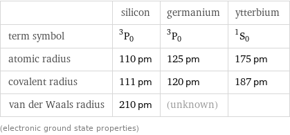 | silicon | germanium | ytterbium term symbol | ^3P_0 | ^3P_0 | ^1S_0 atomic radius | 110 pm | 125 pm | 175 pm covalent radius | 111 pm | 120 pm | 187 pm van der Waals radius | 210 pm | (unknown) |  (electronic ground state properties)
