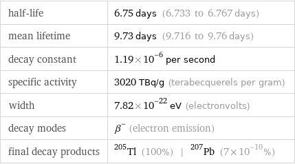 half-life | 6.75 days (6.733 to 6.767 days) mean lifetime | 9.73 days (9.716 to 9.76 days) decay constant | 1.19×10^-6 per second specific activity | 3020 TBq/g (terabecquerels per gram) width | 7.82×10^-22 eV (electronvolts) decay modes | β^- (electron emission) final decay products | Tl-205 (100%) | Pb-207 (7×10^-10%)