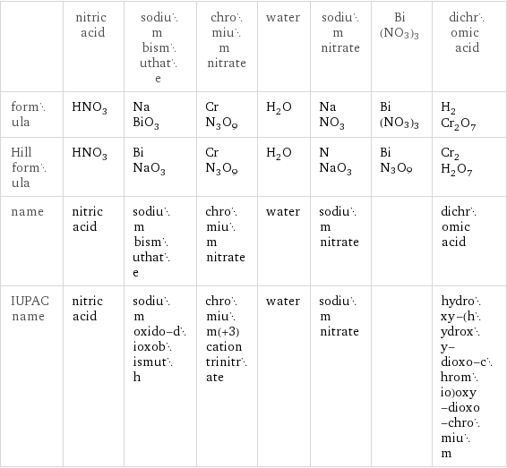  | nitric acid | sodium bismuthate | chromium nitrate | water | sodium nitrate | Bi(NO3)3 | dichromic acid formula | HNO_3 | NaBiO_3 | CrN_3O_9 | H_2O | NaNO_3 | Bi(NO3)3 | H_2Cr_2O_7 Hill formula | HNO_3 | BiNaO_3 | CrN_3O_9 | H_2O | NNaO_3 | BiN3O9 | Cr_2H_2O_7 name | nitric acid | sodium bismuthate | chromium nitrate | water | sodium nitrate | | dichromic acid IUPAC name | nitric acid | sodium oxido-dioxobismuth | chromium(+3) cation trinitrate | water | sodium nitrate | | hydroxy-(hydroxy-dioxo-chromio)oxy-dioxo-chromium