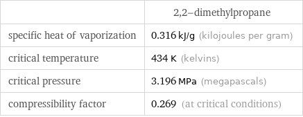  | 2, 2-dimethylpropane specific heat of vaporization | 0.316 kJ/g (kilojoules per gram) critical temperature | 434 K (kelvins) critical pressure | 3.196 MPa (megapascals) compressibility factor | 0.269 (at critical conditions)