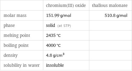  | chromium(III) oxide | thallous malonate molar mass | 151.99 g/mol | 510.8 g/mol phase | solid (at STP) |  melting point | 2435 °C |  boiling point | 4000 °C |  density | 4.8 g/cm^3 |  solubility in water | insoluble | 