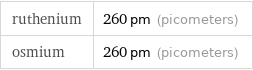 ruthenium | 260 pm (picometers) osmium | 260 pm (picometers)