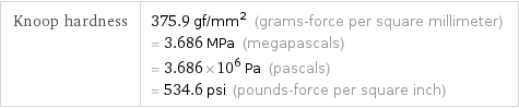 Knoop hardness | 375.9 gf/mm^2 (grams-force per square millimeter) = 3.686 MPa (megapascals) = 3.686×10^6 Pa (pascals) = 534.6 psi (pounds-force per square inch)